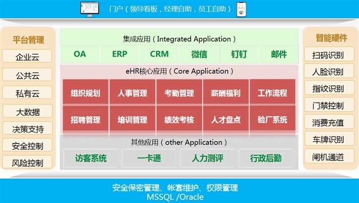 ehr軟件系統(tǒng)模塊